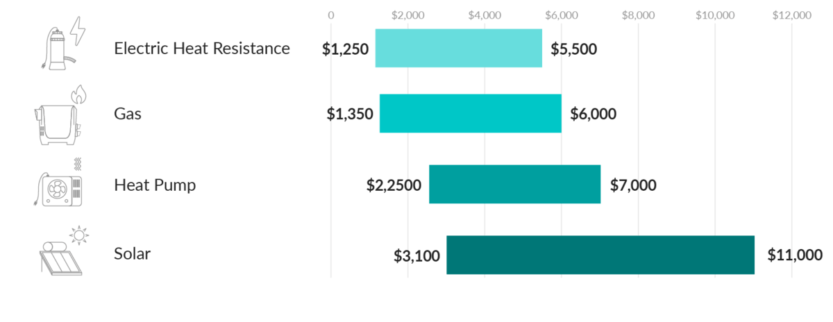 heating a pool cost