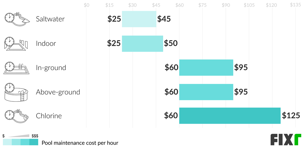 Saltwater, Indoor, Inground, Above-ground and Chlorine Swimming Pool Maintenance Cost per Hour
