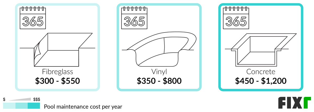 Fiberglass, Vinyl and Concrete Swimming Pool Maintenance Cost per Year