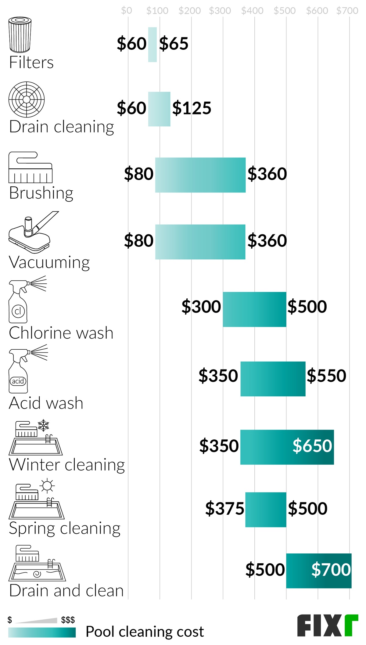 Pool Cleaning Service Cost: Filters, Brushing, Vacuuming, Chlorine Wash, Drain and Clean Pool...