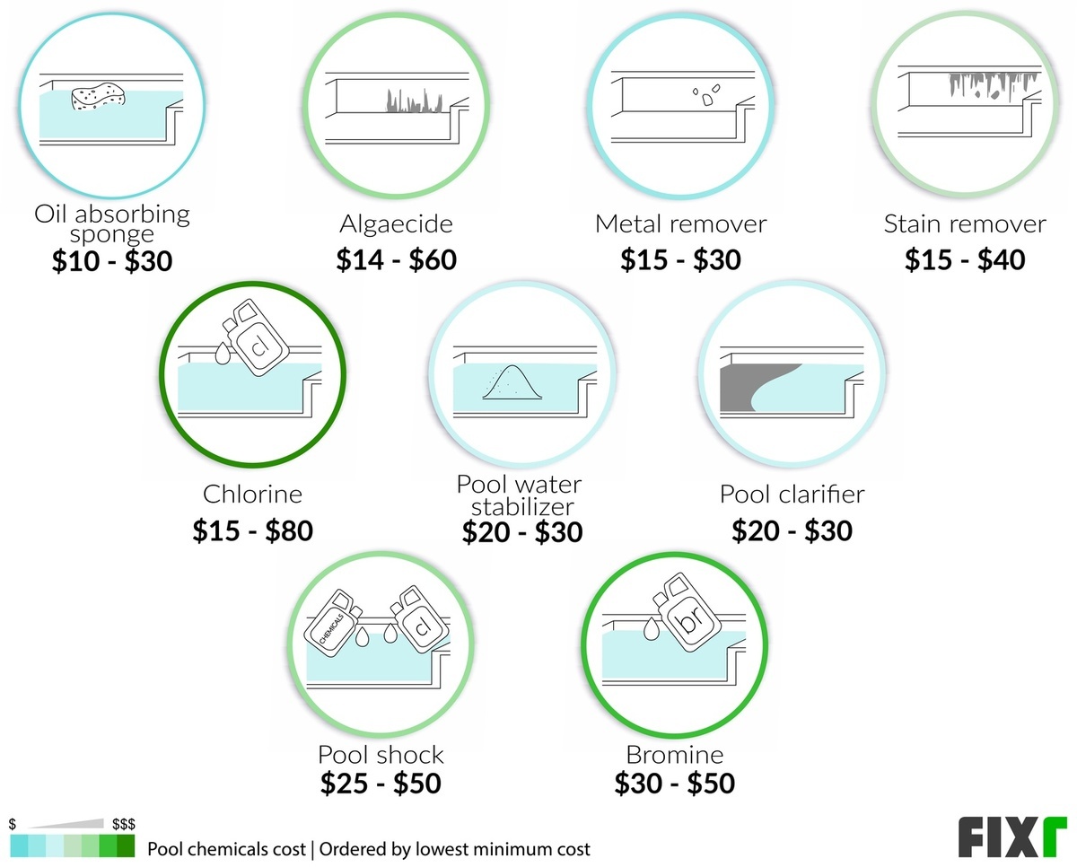 Cost of Pool Chemicals: Pool Metal Remover, Pool Stain Remover, Water Stabilizers, Water Clarifier, Bromine...