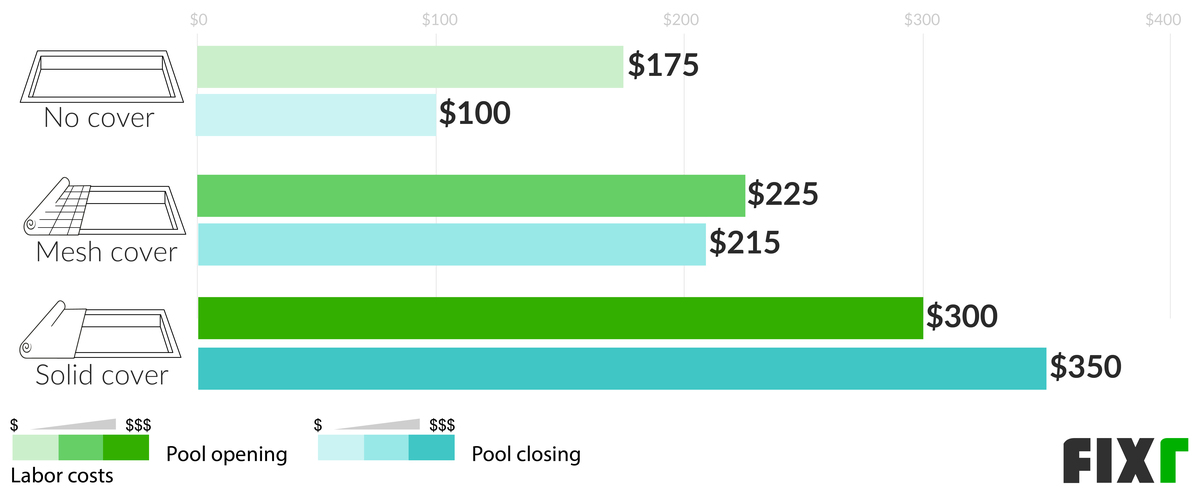 Labor Cost of Opening and Closing a Pool with No Cover, a Mesh Cover or a Solid Cover