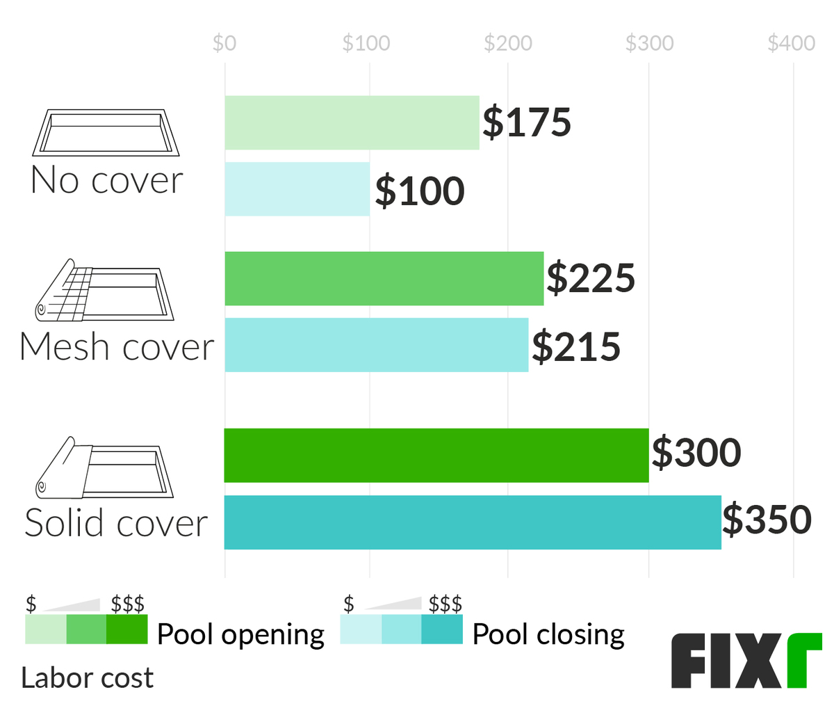 Pool Maintenance Cost Cleaning, How Much Does It Cost To Maintain An Inground Pool In Florida