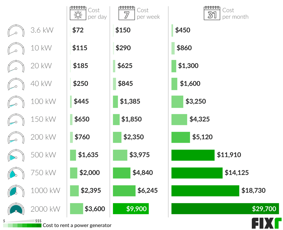 Cost to Rent Temporary Power per Day, Week, or Month