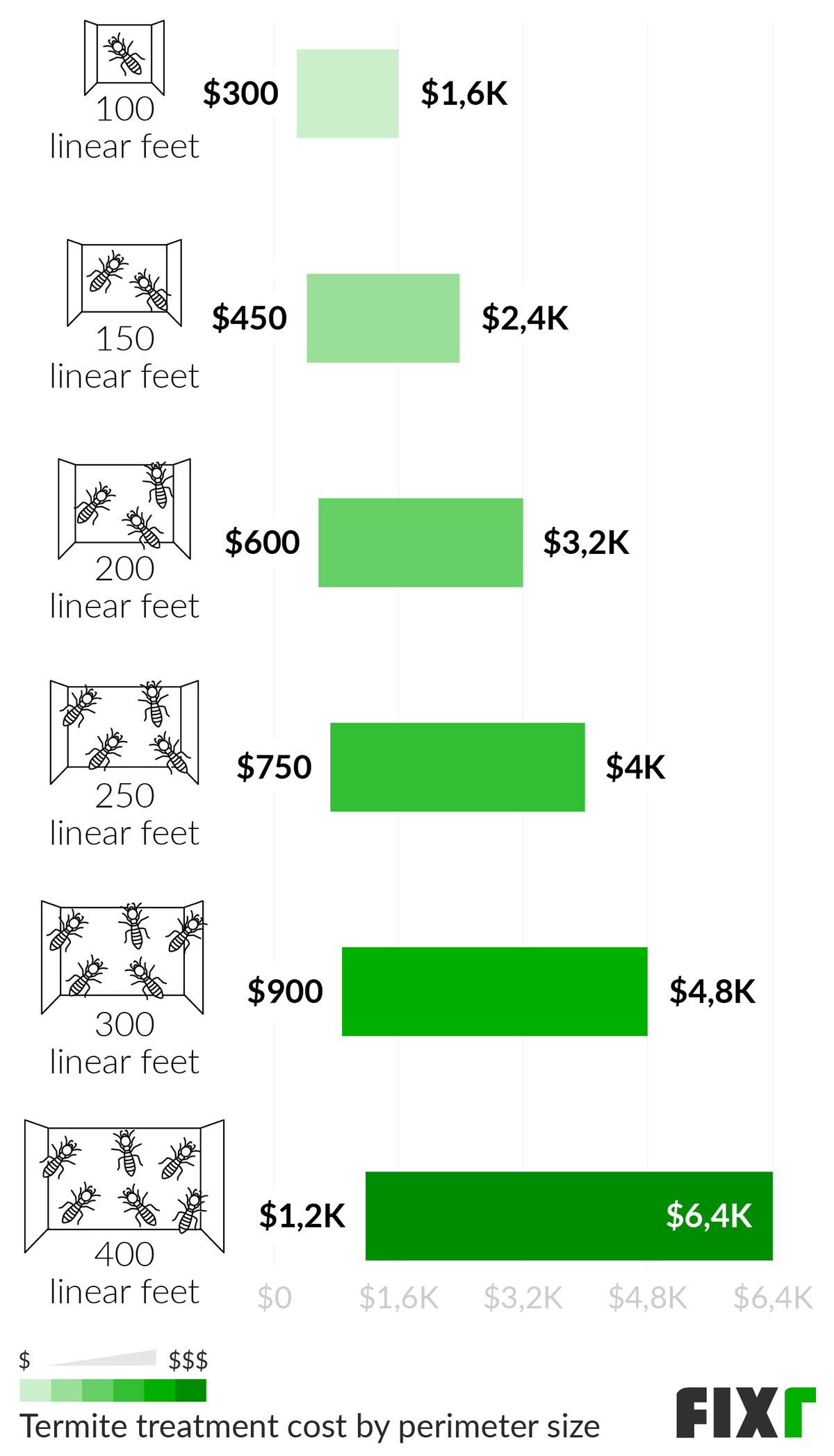 Cost to Treat Termites in 100, 150, 200, 250, 300, and 400 Linear Feet