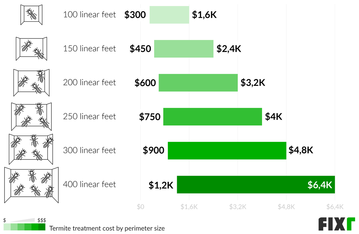 Cost to Treat Termites in 100, 150, 200, 250, 300, and 400 Linear Feet