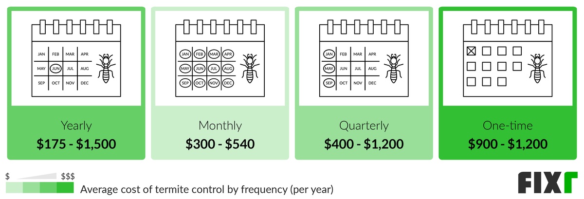 Average Cost per Year of a Monthly, Quarterly, Yearly, and One-Time Termite Treatment