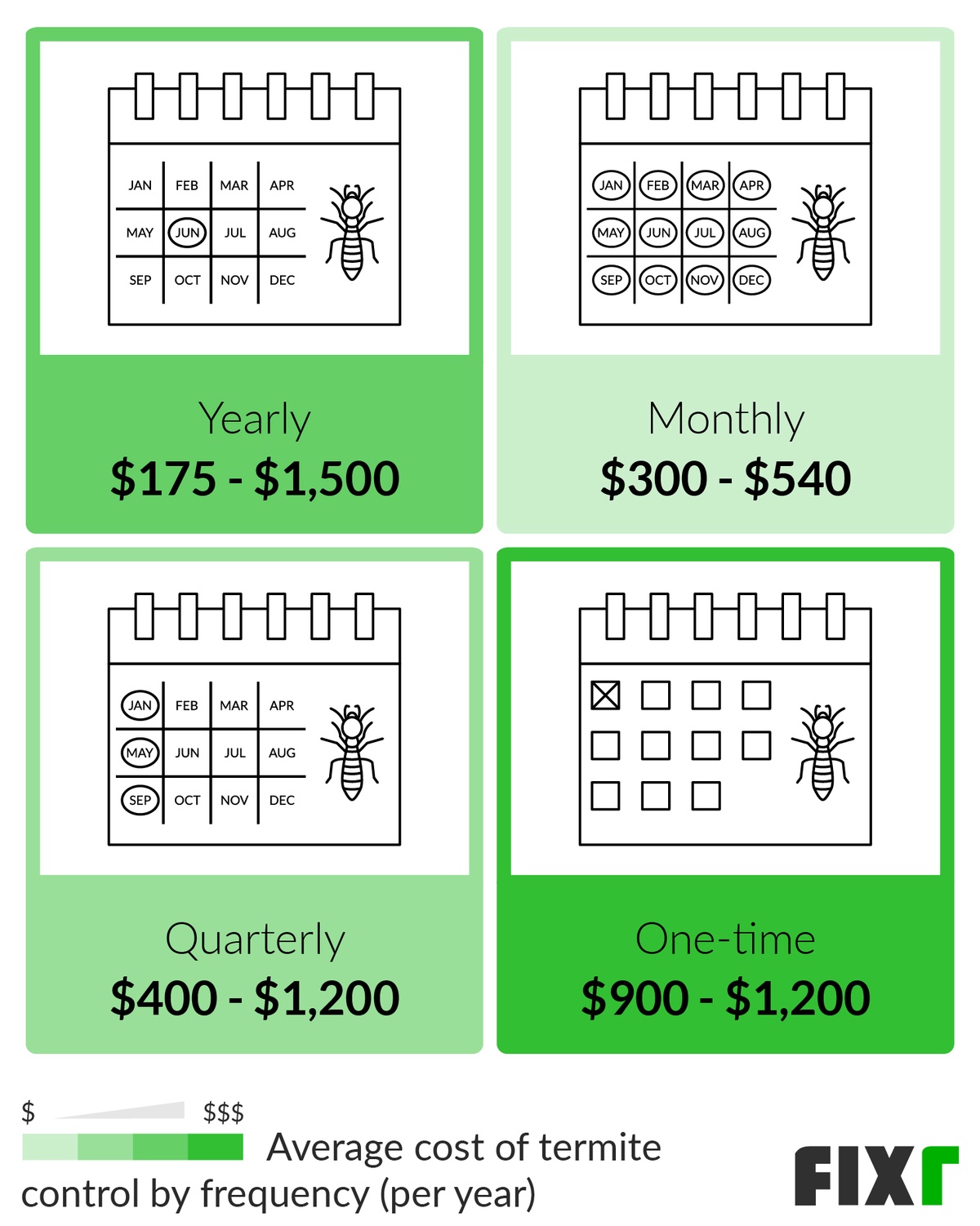 Average Cost per Year of a Monthly, Quarterly, Yearly, and One-Time Termite Treatment