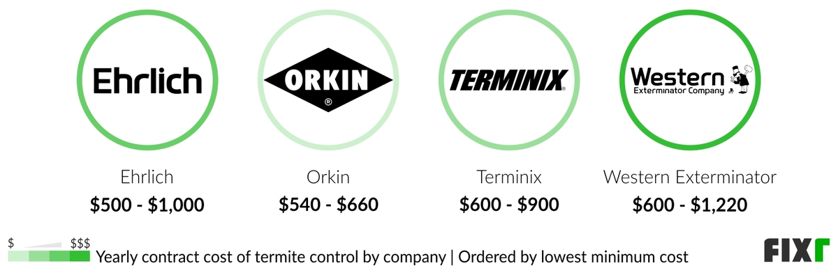 2023 Termite Treatment Cost | Termite Extermination Cost