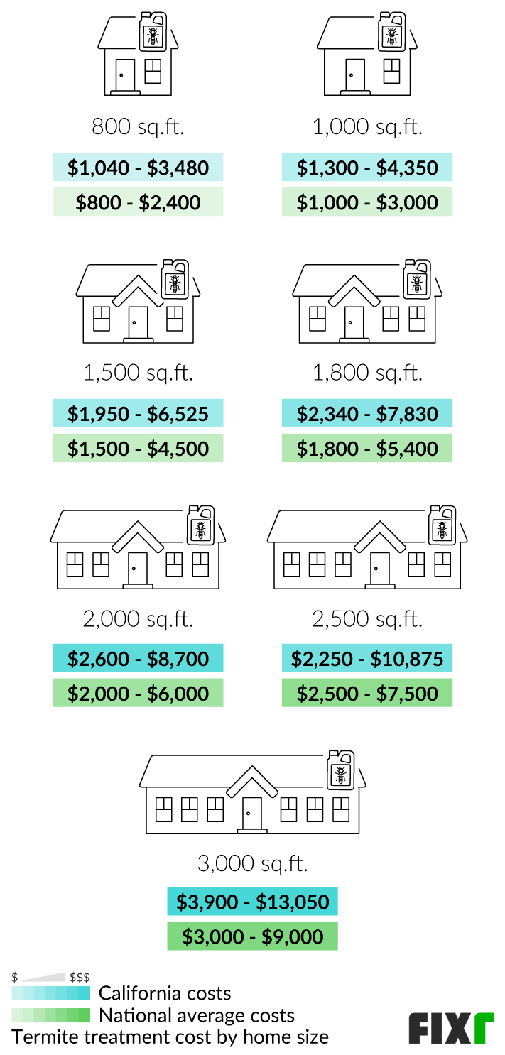 2022 Cost of Termite Treatment in California