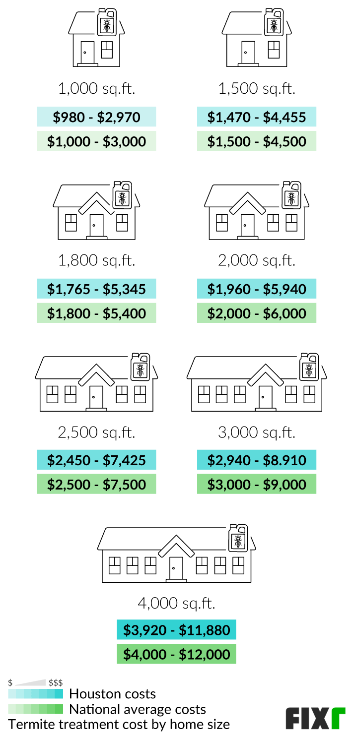 Average Price For Termite Treatment