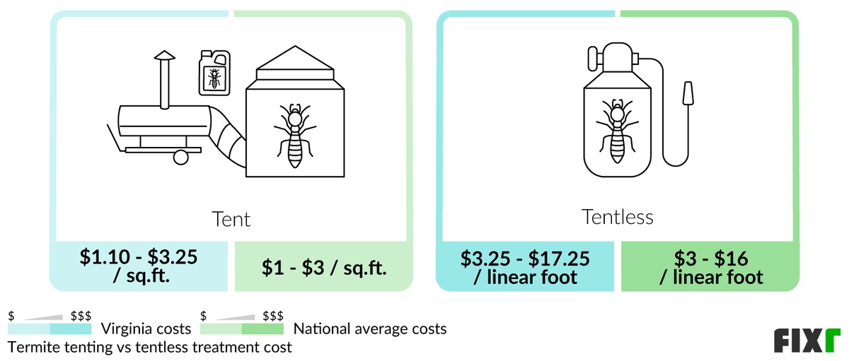 2022 Cost of Termite Treatment in Virginia