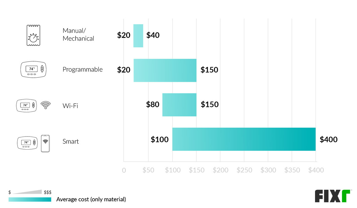 Thermostat Installation Cost New Thermostat Price