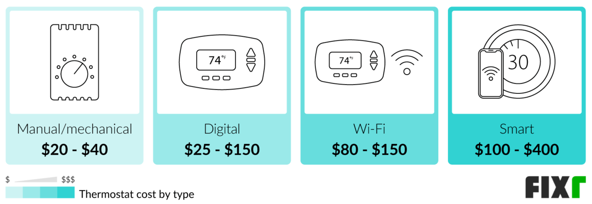 Cost of a Manual/Mechanical, Digital, Wi-Fi, or Smart Thermostat