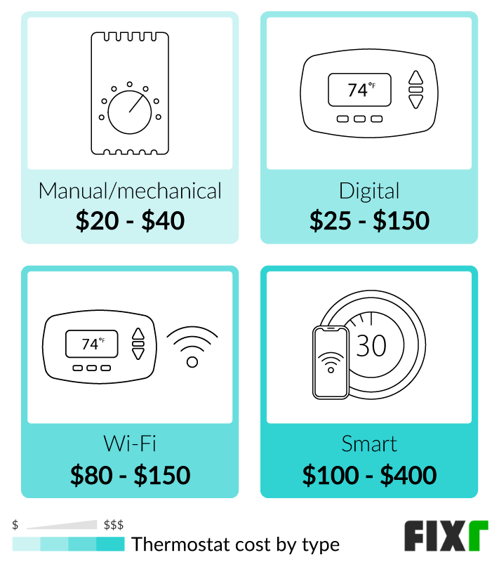 Cost of a Manual/Mechanical, Digital, Wi-Fi, or Smart Thermostat