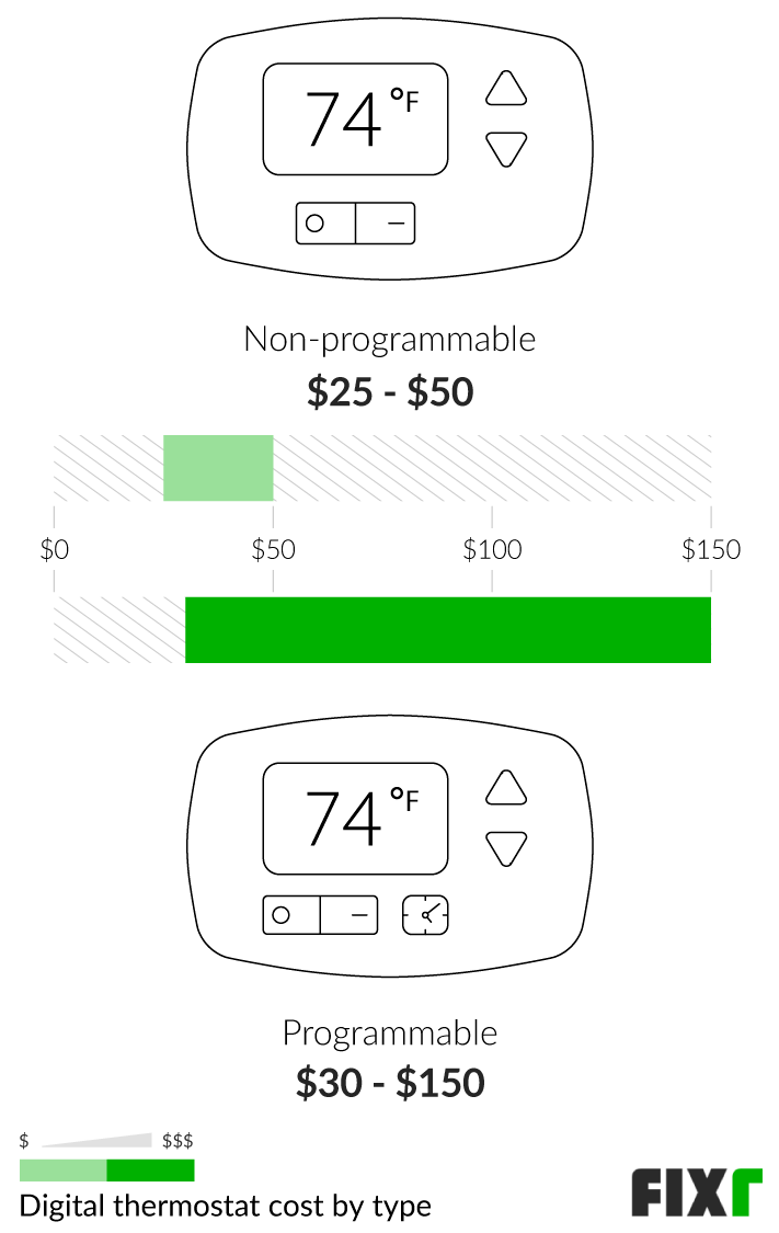 Cost of a Programmable and Non-Programmable Digital Thermostat