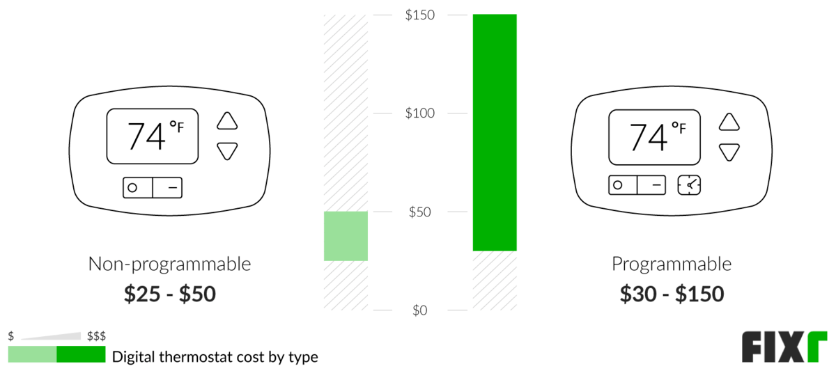 Cost of a Programmable and Non-Programmable Digital Thermostat