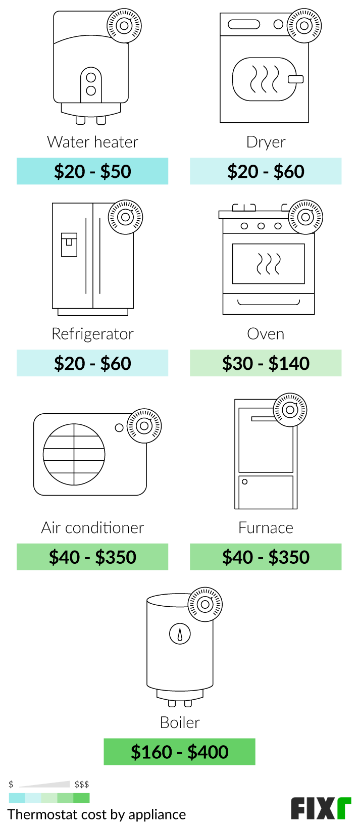 Cost of a Water Heater, Dryer, Refrigerator, Oven, AC, Furnace, or Boiler Thermostat