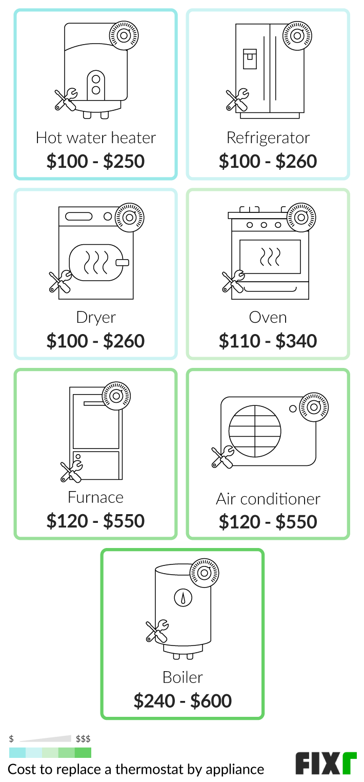 Cost to Replace a Hot Water Heater, Refrigerator, Dryer, Oven, Furnace, Air Conditioner, or Boiler Thermostat