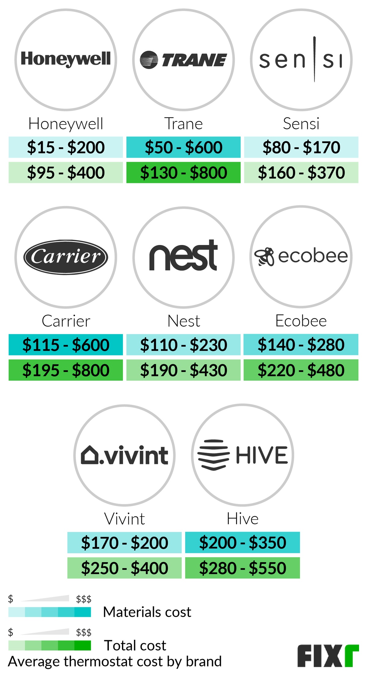 Cost to Install Thermostat by Brand: Honeywell, Trane, Sensi, Carrier, Nest, Ecobee, Vivint...