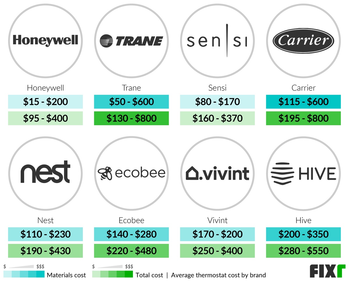 Cost to Install Thermostat by Brand: Honeywell, Trane, Sensi, Carrier, Nest, Ecobee, Vivint...
