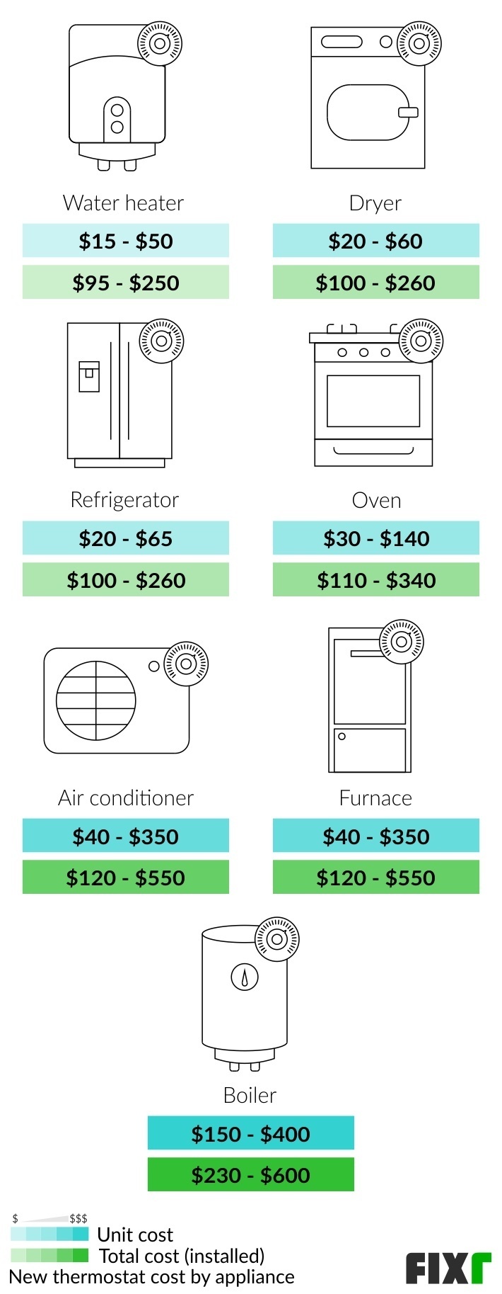 2022 Thermostat Installation Cost New Thermostat Cost