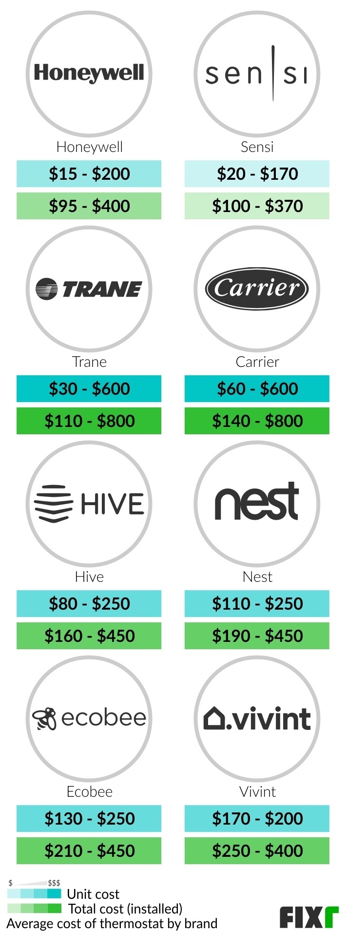 2022 Thermostat Installation Cost New Thermostat Cost