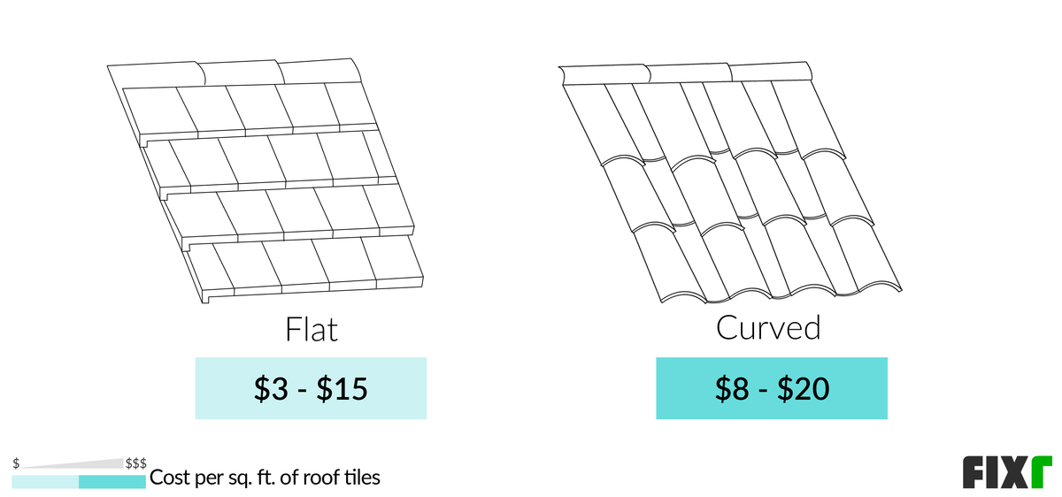 Cost per Sq. Ft. of  Flat and Curved Tiles