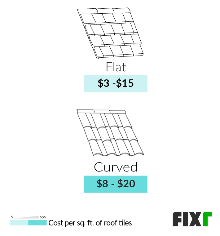 Tile Roof Installation Cost | Roof Tile Cost