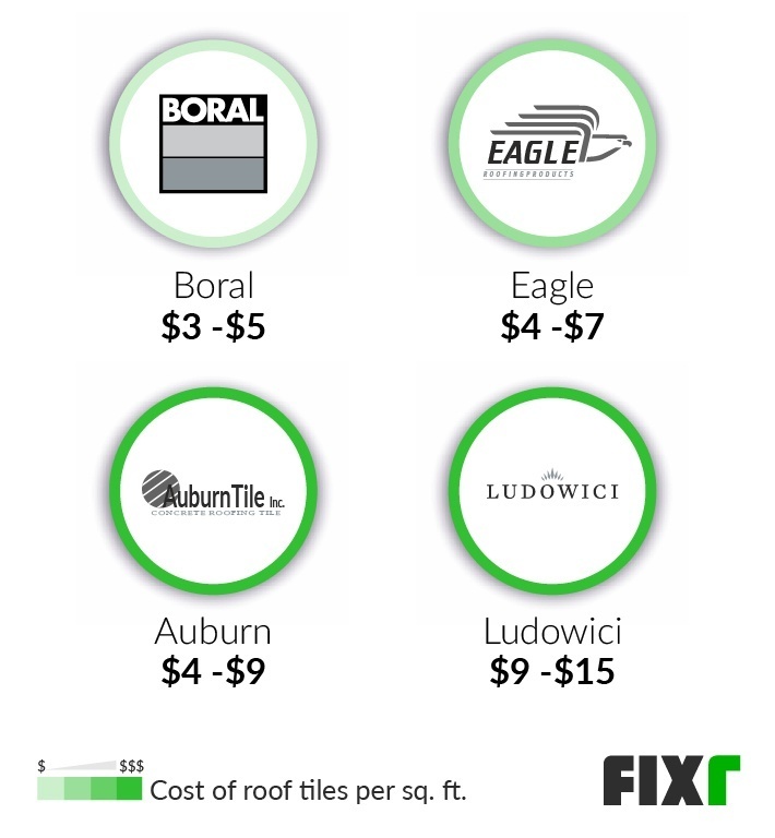 Cost per Sq. Ft. of a Boral, Eagle, Auburn, and Ludowici Roofing Tile