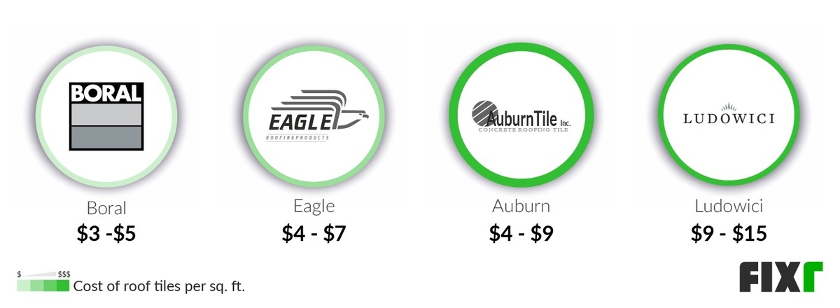 Cost per Sq. Ft. of a Boral, Eagle, Auburn, and Ludowici Roofing Tile