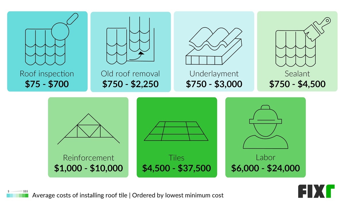 Tile Roof Installation Costs: Roof Inspection, Old Roof Removal, Underlayment, Sealant, Reinforcement, Tiles, and Labor