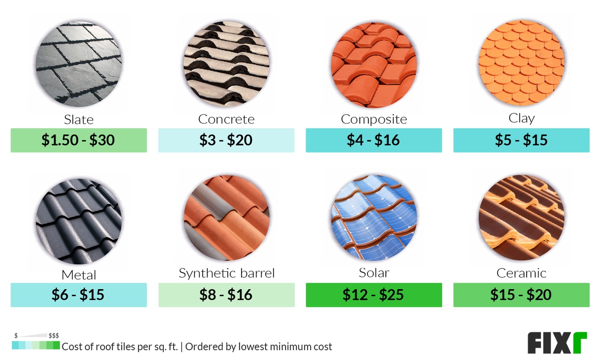 How Much Do Roof Tiles Cost Per Square Metre At Patti Smart Blog