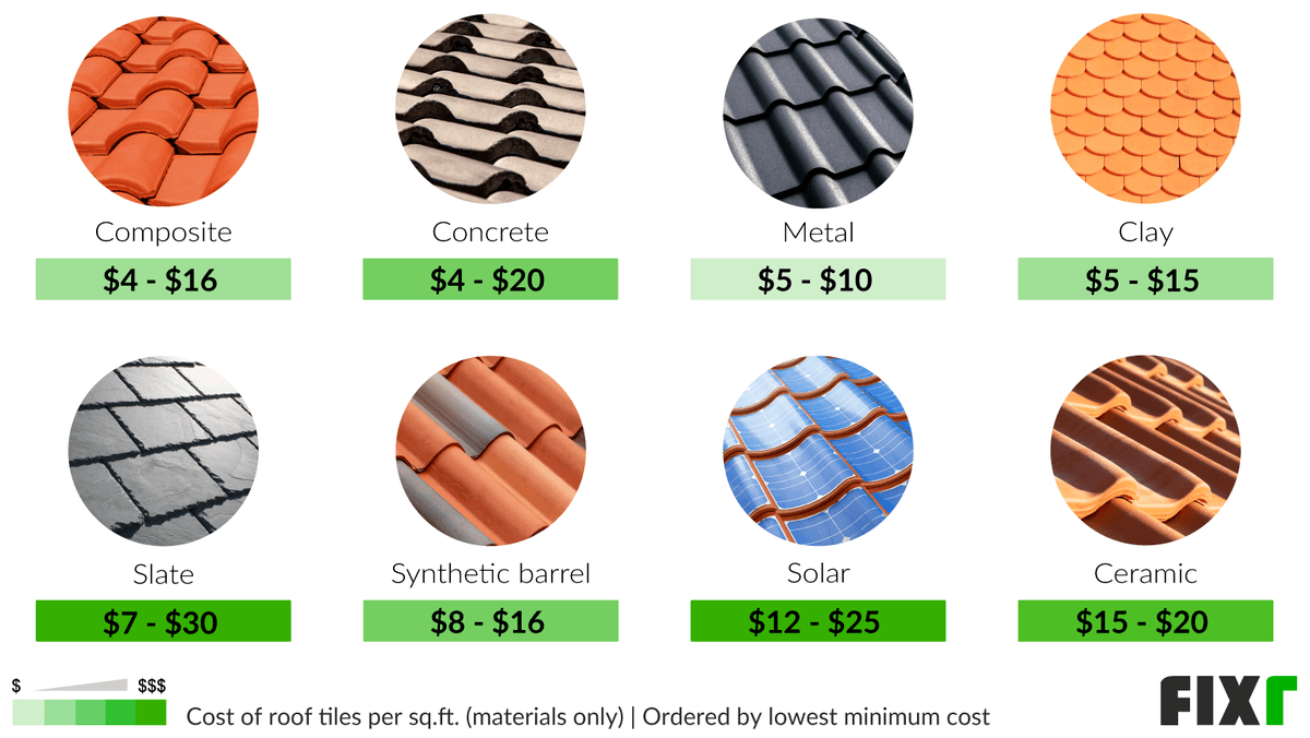 Tile Roof Installation Cost Roof Tile Cost