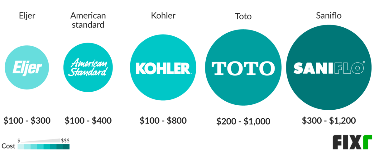 Toilet prices by brand