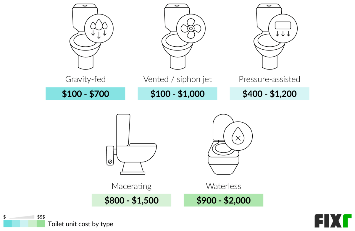 2022 Toilet Installation Cost | Cost to Replace Toilet