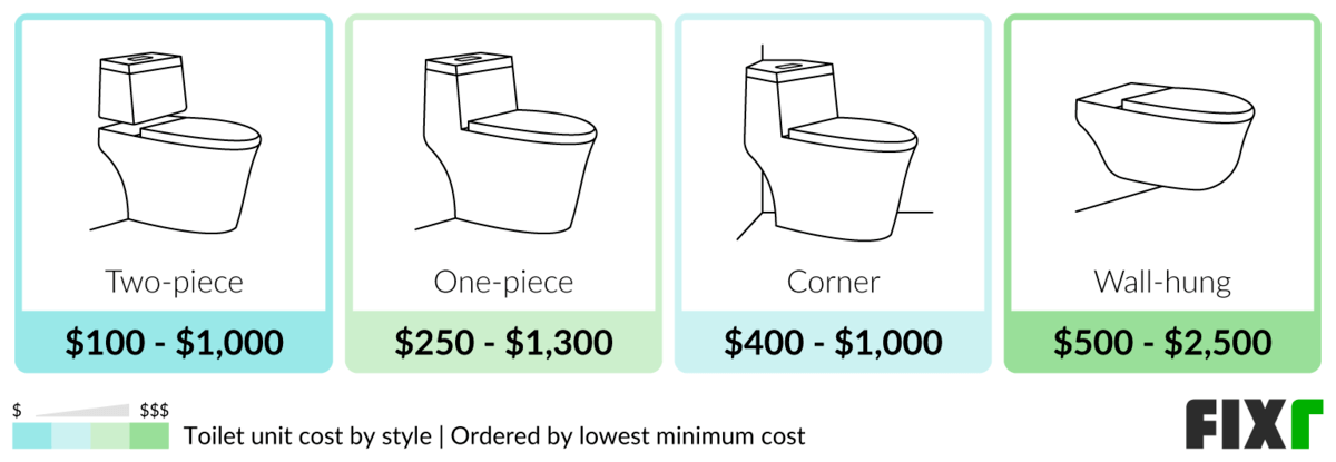 Price For Toilet Installation