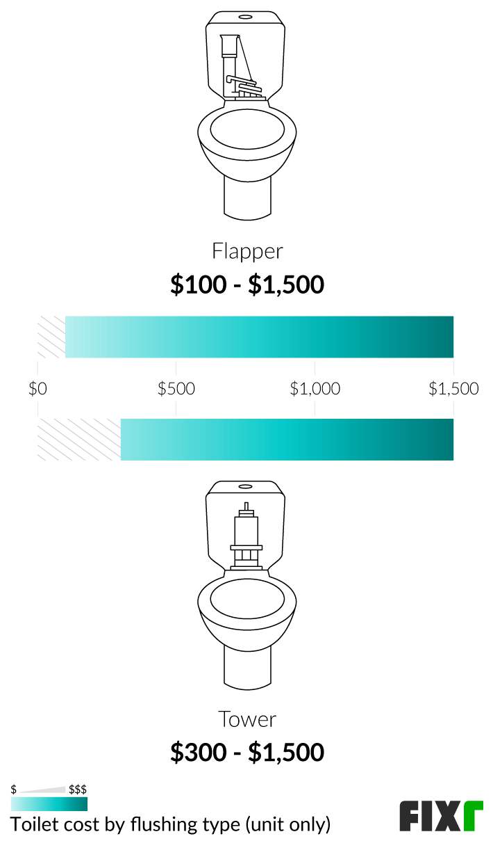 Cost To Install A Toilet