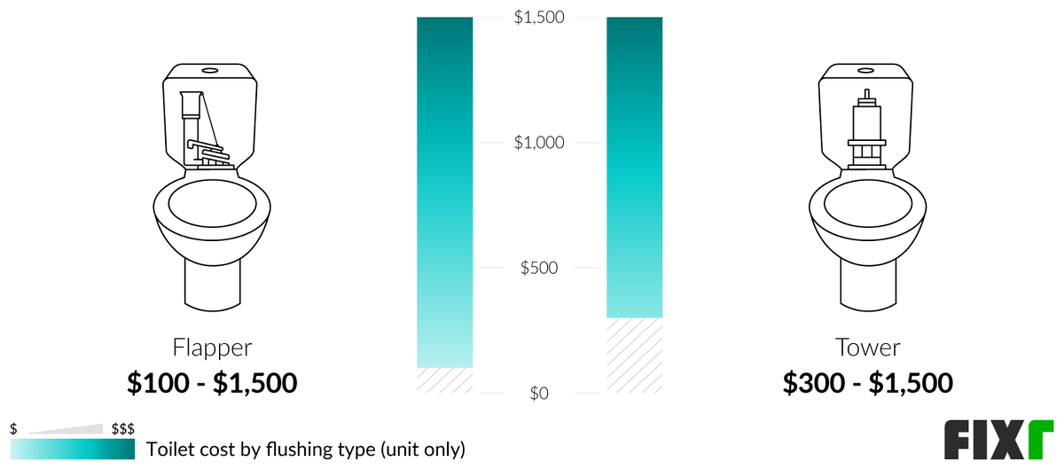 2022 Toilet Installation Cost Cost to Replace Toilet