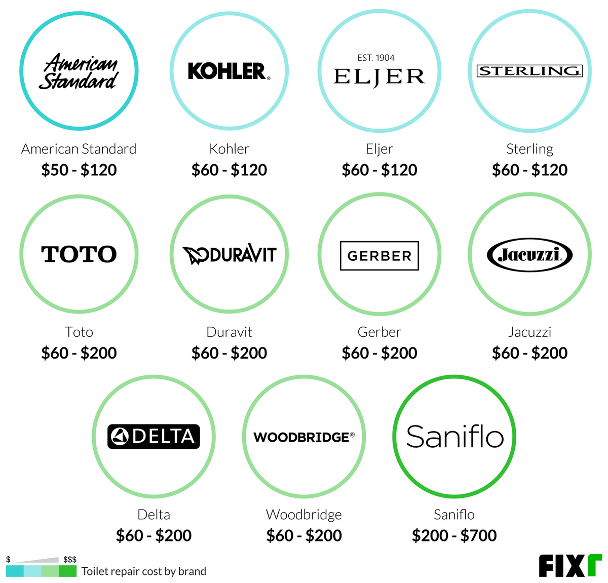 Toilet Repair Cost by Brand: American Standard, Kohler, Eljer, Sterling, Toto, Duravit, Gerber...