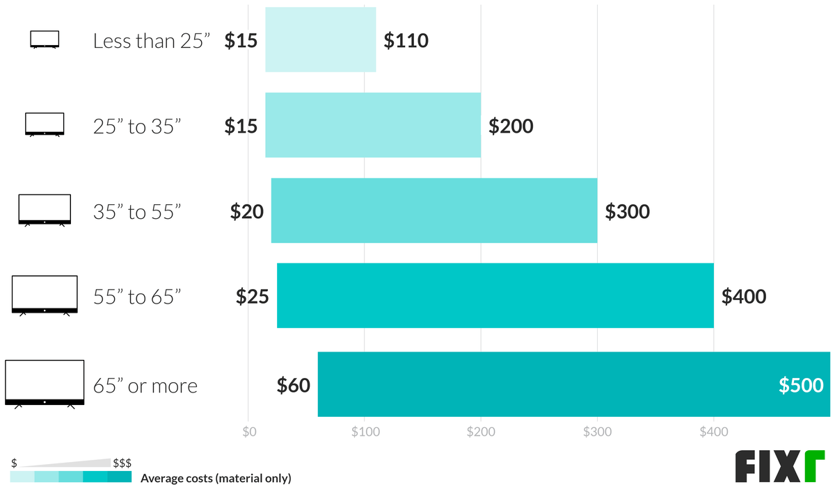 Cost to Mount a TV | TV Mount Installation Cost