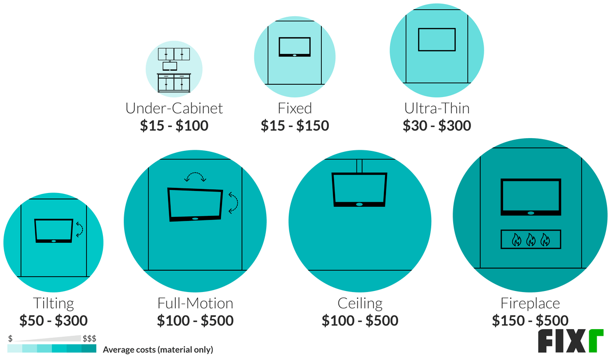 Cost to Mount a TV TV Mount Installation Cost