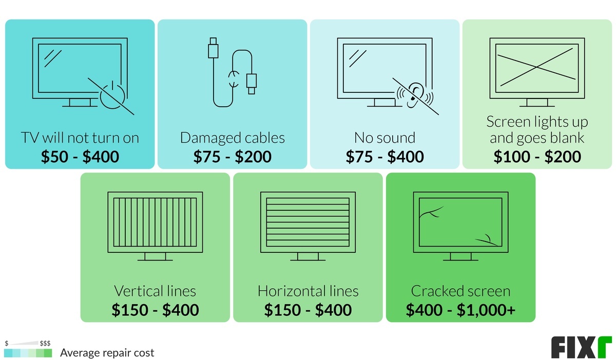 Cost to Repair Prices by Problem: TV Will Not Turn On, Damaged Cables, No Sound, Screen Lights Up and Goes Blank, Vertical Lines, Horizontal Lines, or Cracked Screen