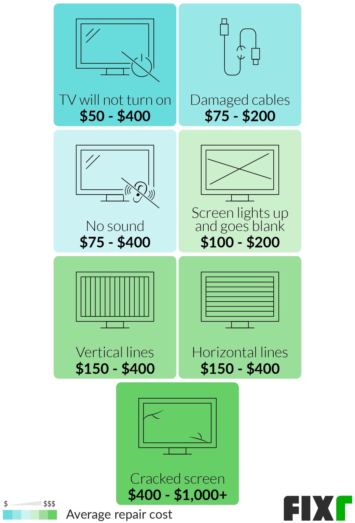 Cost to Repair Prices by Problem: TV Will Not Turn On, Damaged Cables, No Sound, Screen Lights Up and Goes Blank, Vertical Lines, Horizontal Lines, or Cracked Screen