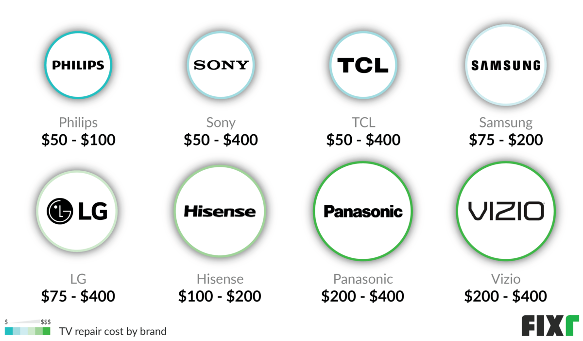 TV Repair Cost by Brand: Philips, Sony, TCL, Samsung, LG, Hisense...