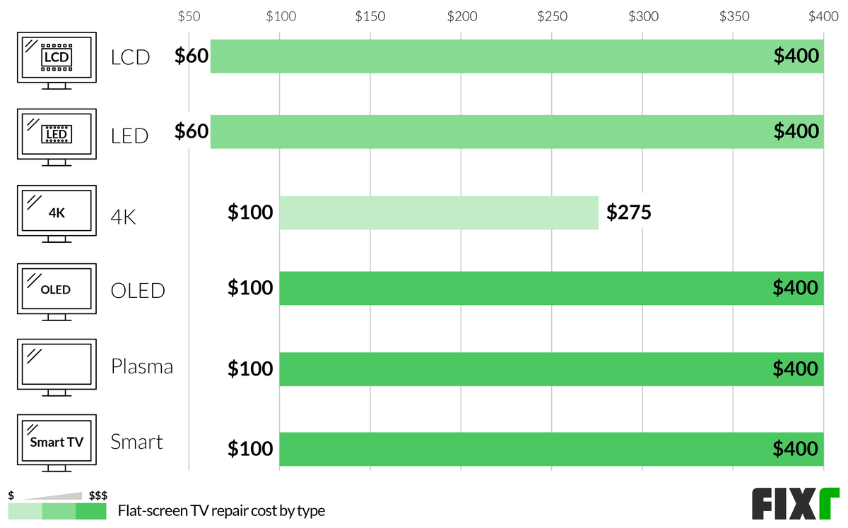 Cost to Repair a LCD, LED, 4K, OLED, Plasma, and Smart TV