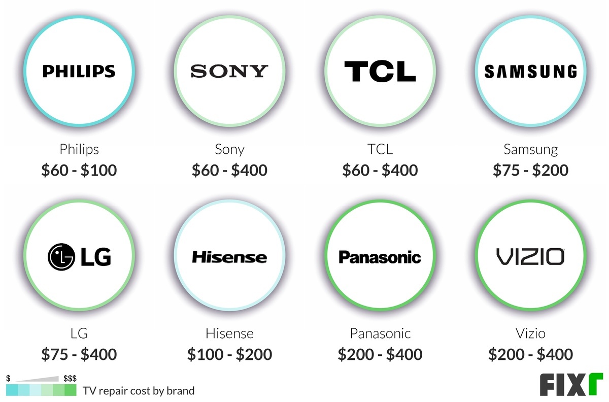 Cost to Repair a Philips, Sony, TLC, Samsung, LG, Hisense, Panasonic, and Vizio TV