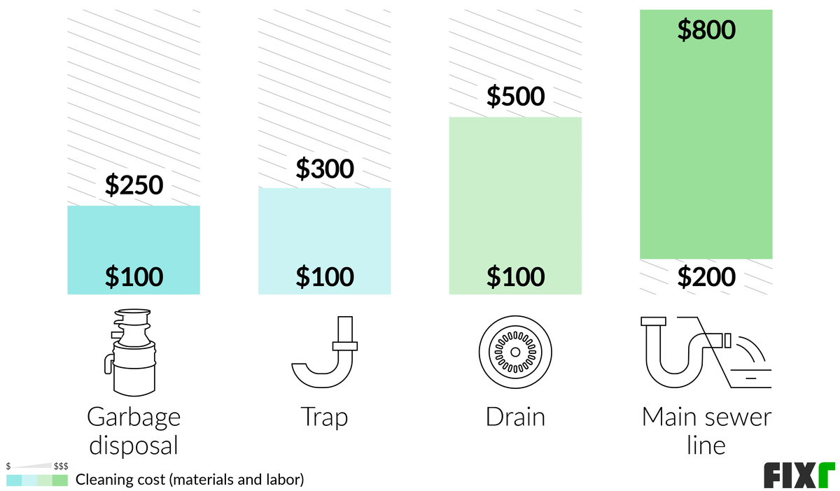 Cost to Unclog a Kitchen Sink | Clogged Kitchen Sink Plumber Cost