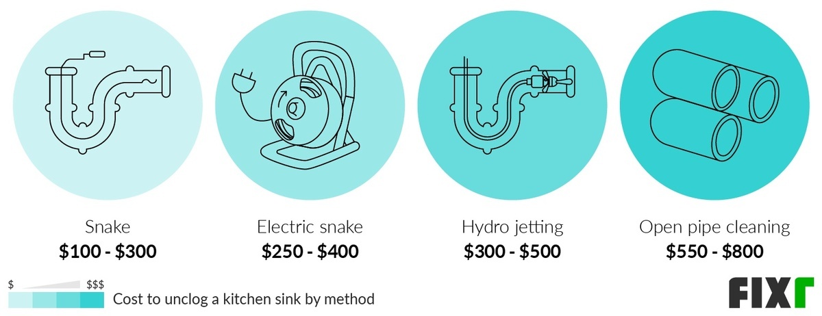 2022 Cost to Unclog Kitchen Sink | Clogged Kitchen Sink Plumber Cost