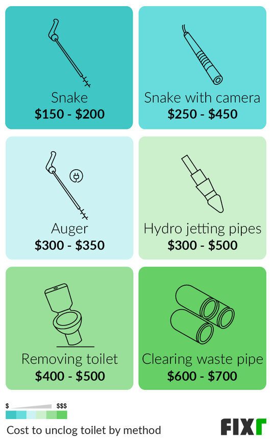 Cost To Unclog A Toilet Plumber Cost To Unclog Toilet